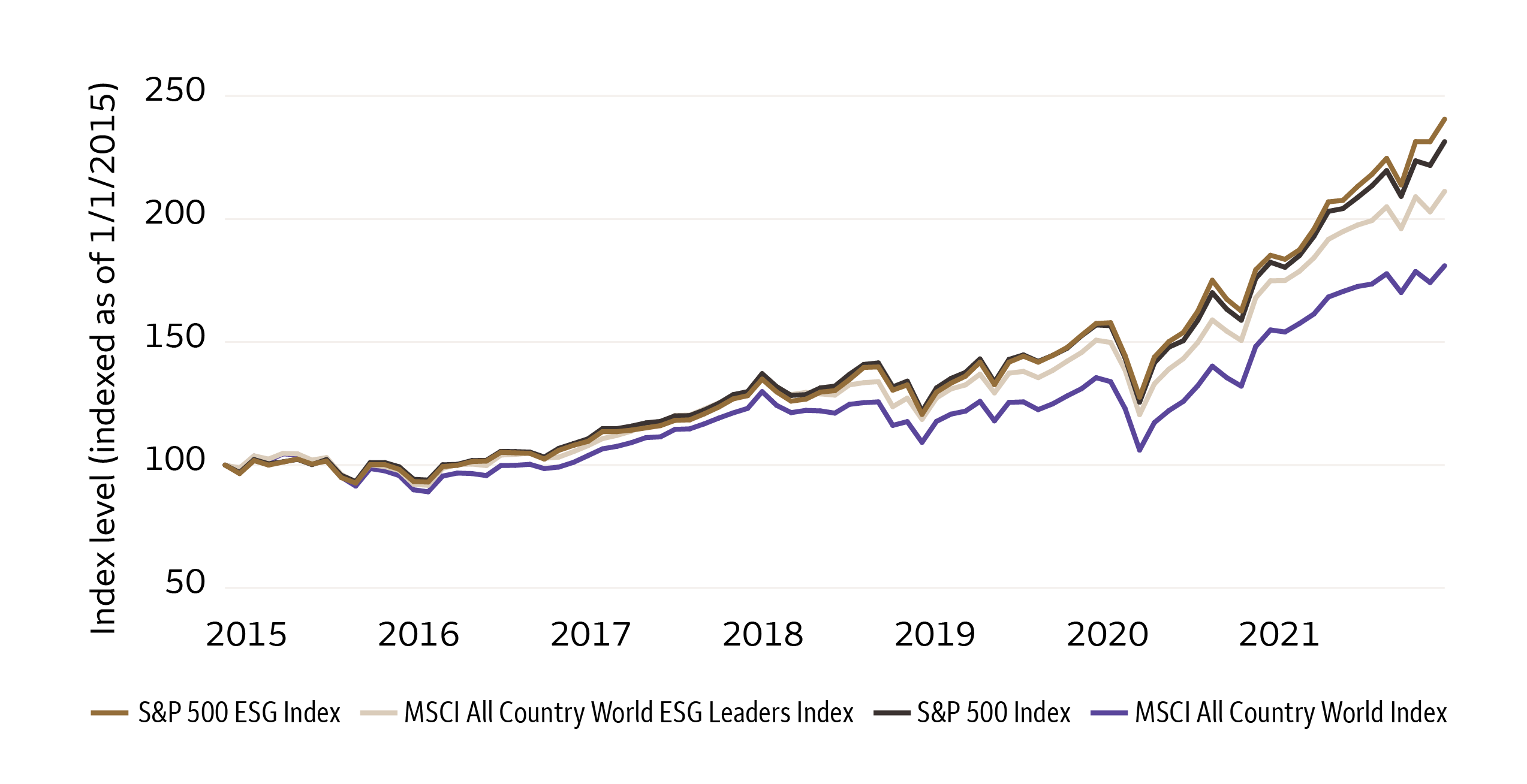This chart shows the performance of the S&P 500 index, MSCI All Country World index, MSCI ACWI ESG Leaders index, and the S&P 500 ESG index in the form of line charts. The horizontal axis shows years and the vertical axis shows index level. These indices are indexed at 100 with the S&P 500 ESG index outperforming the others from 1/1/2015 to– 12/31/2021. All four lines appear relatively flat through 2016, and then start to rise gradually in 2017 to around 125-130. Between 2018 and 2020 the MSCI All Country World Index line lags the other three index lines and starts to diverge. All lines show a bit of fluctuation over this period. The S&P 500 index, MSCI ACWI ESG Leaders index, and the S&P 500 ESG index rise to around 150-155 by the end of 2019. The MSCI All Country World index lags at around 130. All four lines show a dip in March 2020 due to the pandemic, and then all four lines climb through year-end 2021 with a few slight pullbacks over the period. At the end of 2021, the S&P 500 index and the S&P 500 ESG index are above 200, the MSCI ACWI ESG Leaders index line is 200, and the MSCI All Country World index lags the others and is around 170.